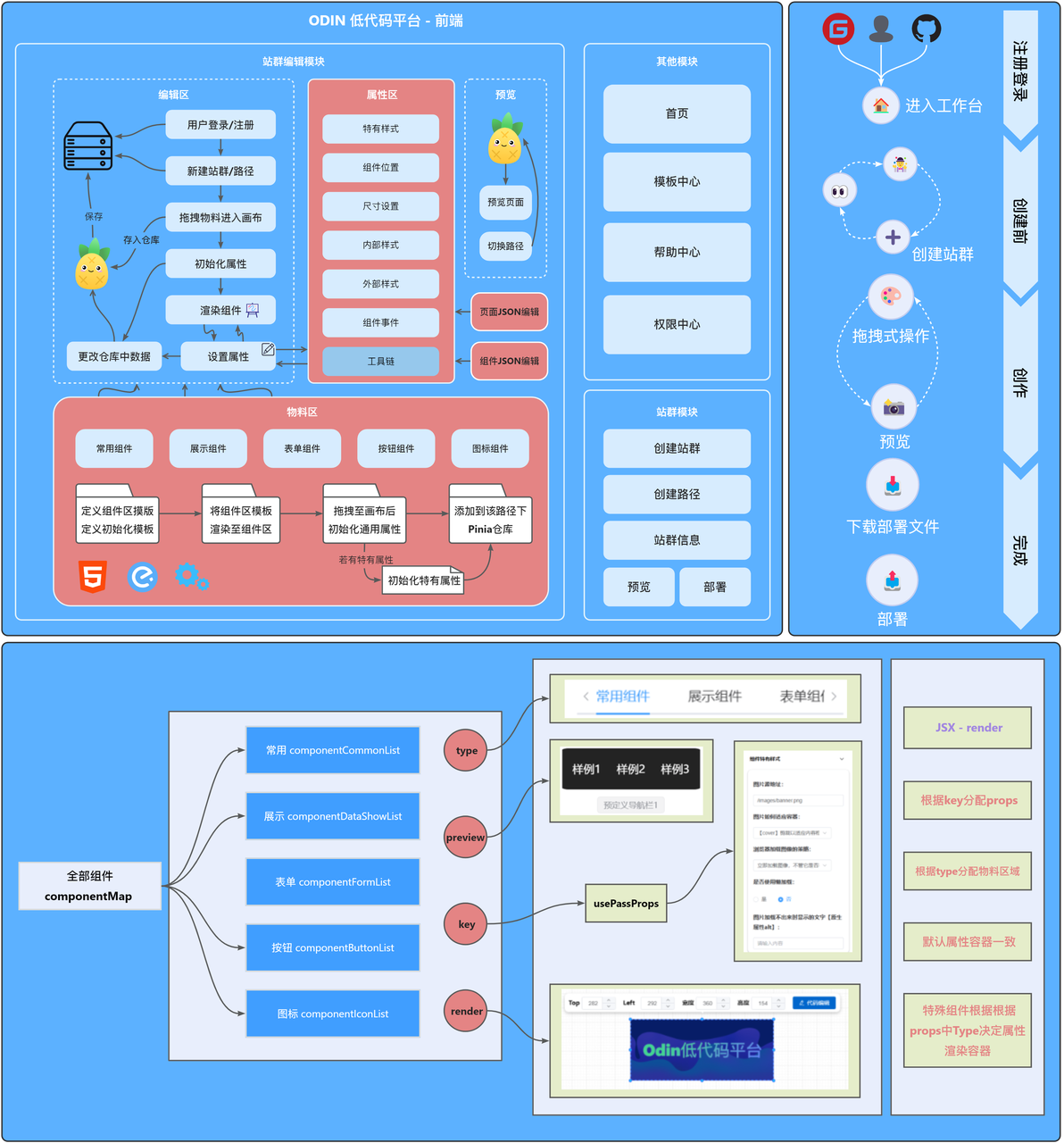 odin低代码平台架构图